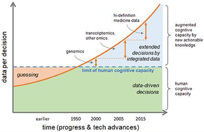 Big Data: Challenge and Opportunity for Translational and Industrial Research in Healthcare